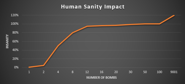 Human Sanity Impact
