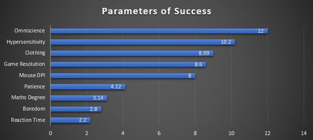 Parameters of Success