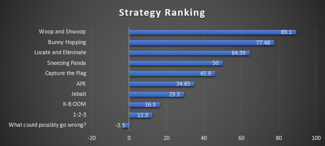 Strategy Ranking