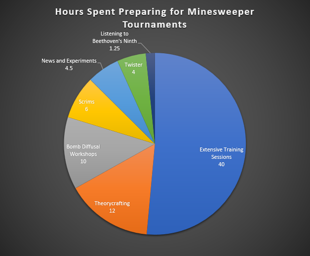 Hours Spent preparing for Minesweeper Tournaments